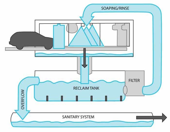 Why Car Washes Are Better For The Environment - diagram showing the process of car wash water recycling
